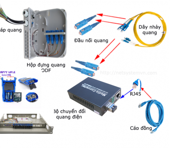 PHỤ KIỆN THI CÔNG VÀ LẮP ĐẶT HỆ THỐNG CÁP QUANG